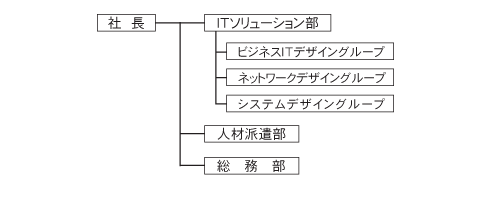 組織構成